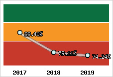  Evolution de l'activité