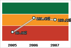  Evolution de l'activité