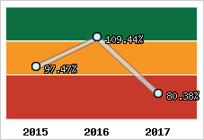 Evolution de l'activité