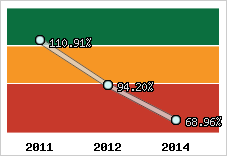  Evolution de l'activité