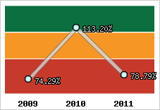  Evolution de l'activité