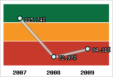  Evolution de l'activité