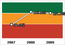  Evolution de l'activité