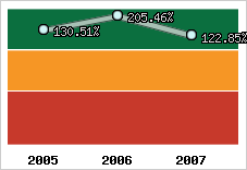  Evolution de l'activité