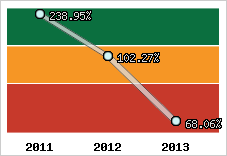  Evolution de l'activité