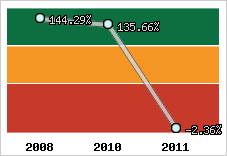  Evolution de l'activité