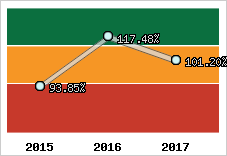  Evolution de l'activité