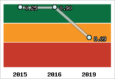 Capacité de remboursement