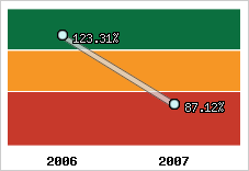  Evolution de l'activité