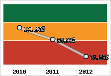  Evolution de l'activité