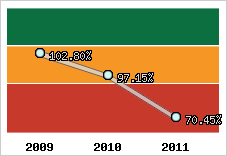  Evolution de l'activité