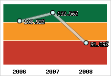  Evolution de l'activité