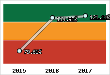  Evolution de l'activité