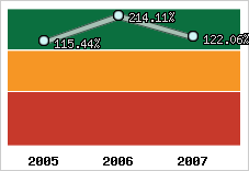  Evolution de l'activité