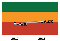 Rentabilité de l'exploitation