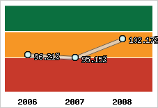  Evolution de l'activité