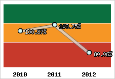  Evolution de l'activité
