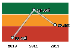 Evolution de l'activité