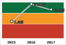 Rentabilité de l'exploitation