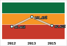  Evolution de l'activité