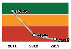  Evolution de l'activité