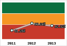  Evolution de l'activité