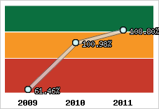  Evolution de l'activité