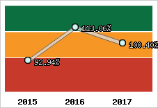  Evolution de l'activité