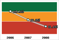  Evolution de l'activité