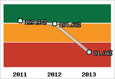  Evolution de l'activité