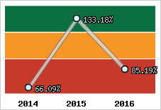  Evolution de l'activité