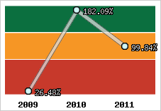  Evolution de l'activité