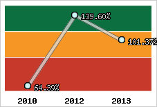  Evolution de l'activité