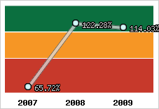  Evolution de l'activité