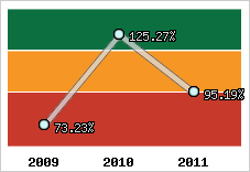  Evolution de l'activité