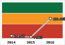  Evolution de l'activité