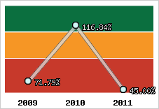  Evolution de l'activité