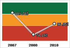  Evolution de l'activité