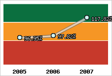  Evolution de l'activité