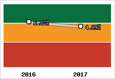 Rentabilité de l'exploitation