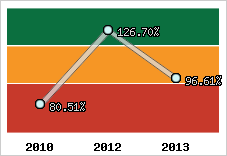  Evolution de l'activité