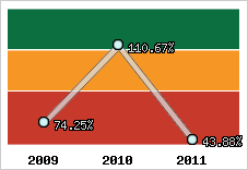  Evolution de l'activité