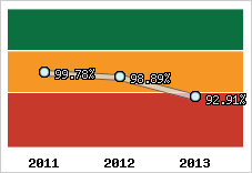  Evolution de l'activité