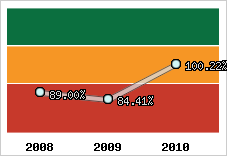  Evolution de l'activité