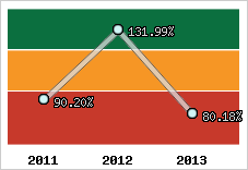  Evolution de l'activité