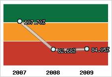  Evolution de l'activité