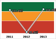  Evolution de l'activité