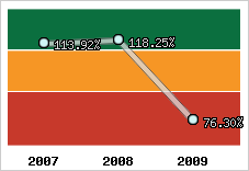  Evolution de l'activité