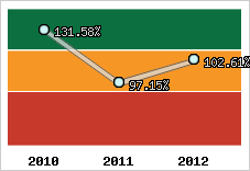  Evolution de l'activité