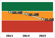  Evolution de l'activité